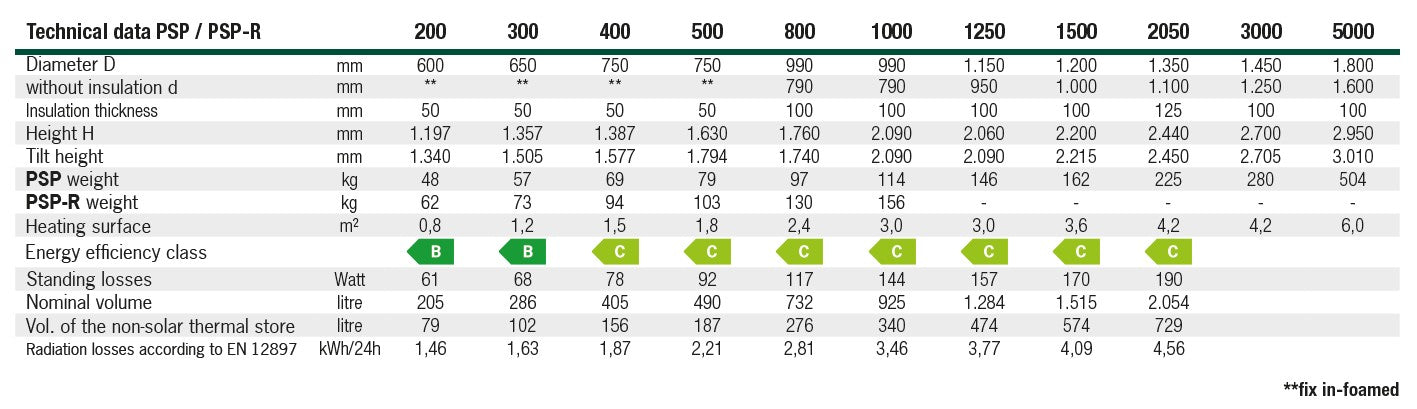 Buffer Insulation: 2050 litre buffer - Herz